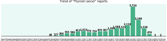 Thyroid cancer: 24,393 reports from FDA and social media. Thyroid cancer: 24,393 reports.